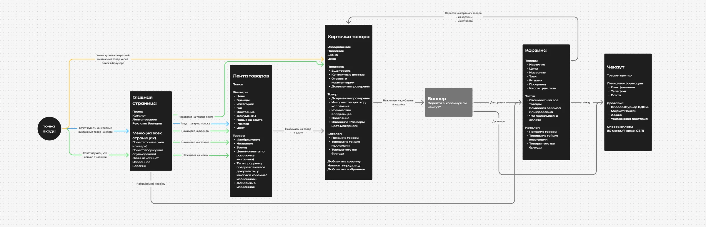 User flow: три точки входа сходятся в карточке товара
